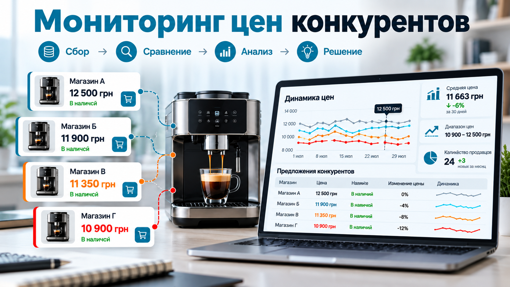 Мониторинг цен конкурентов: сравнение цен интернет-магазинов, анализ динамики и предложений продавцов